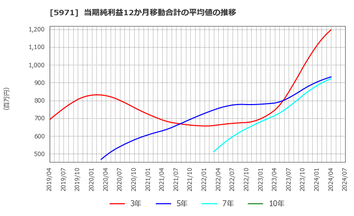 5971 (株)共和工業所: 当期純利益12か月移動合計の平均値の推移