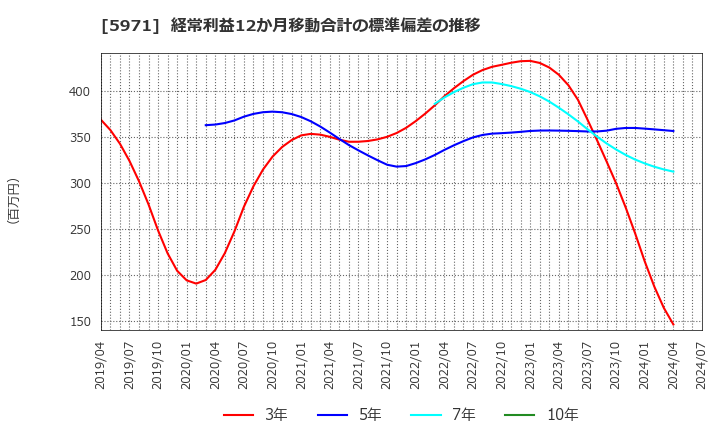 5971 (株)共和工業所: 経常利益12か月移動合計の標準偏差の推移