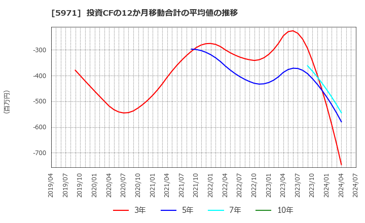 5971 (株)共和工業所: 投資CFの12か月移動合計の平均値の推移