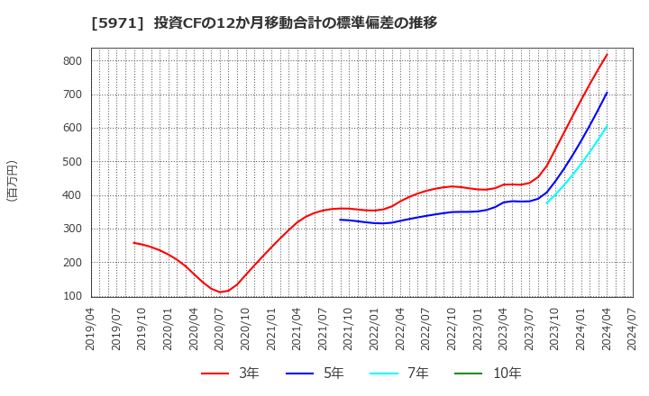 5971 (株)共和工業所: 投資CFの12か月移動合計の標準偏差の推移