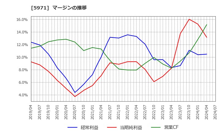 5971 (株)共和工業所: マージンの推移