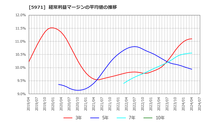 5971 (株)共和工業所: 経常利益マージンの平均値の推移