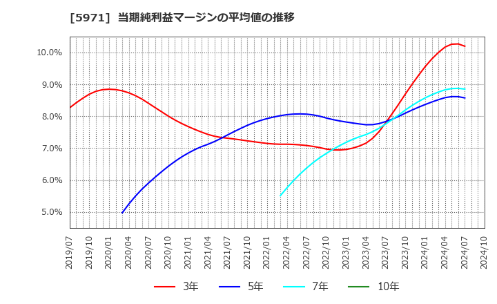 5971 (株)共和工業所: 当期純利益マージンの平均値の推移