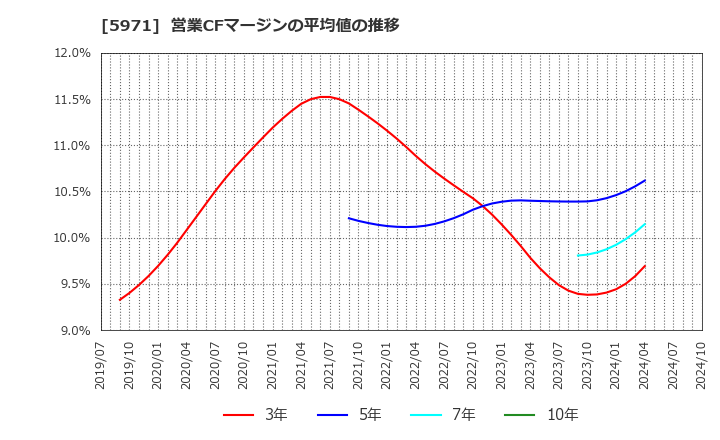 5971 (株)共和工業所: 営業CFマージンの平均値の推移