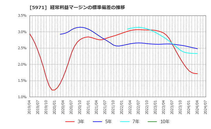 5971 (株)共和工業所: 経常利益マージンの標準偏差の推移