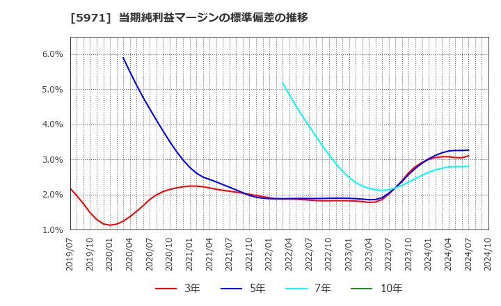 5971 (株)共和工業所: 当期純利益マージンの標準偏差の推移