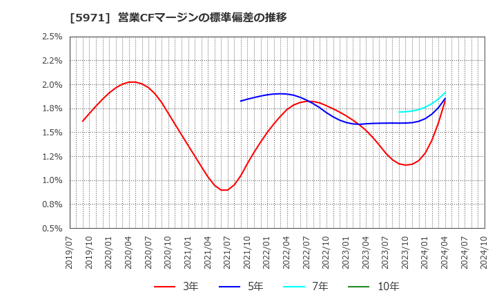 5971 (株)共和工業所: 営業CFマージンの標準偏差の推移