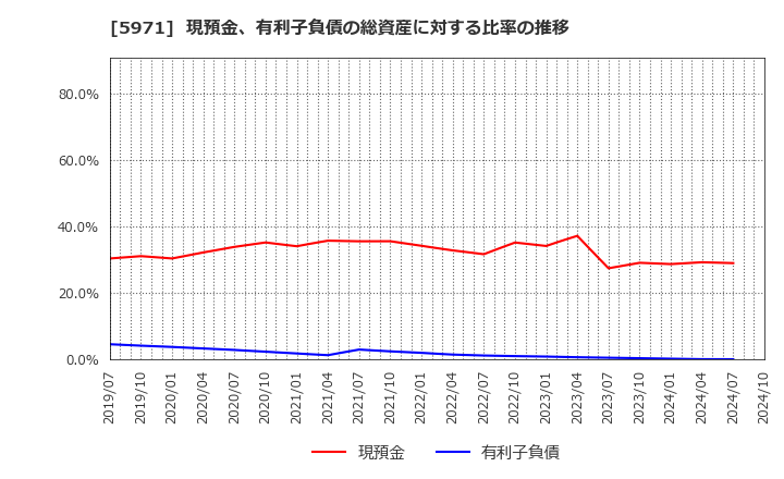 5971 (株)共和工業所: 現預金、有利子負債の総資産に対する比率の推移