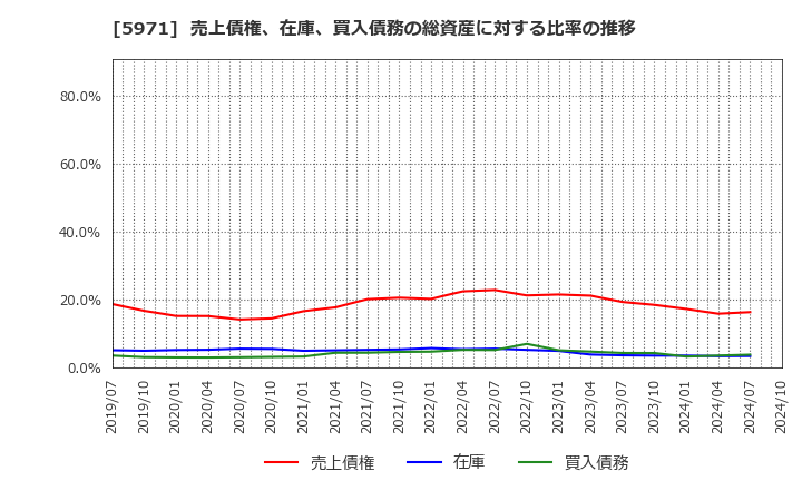 5971 (株)共和工業所: 売上債権、在庫、買入債務の総資産に対する比率の推移