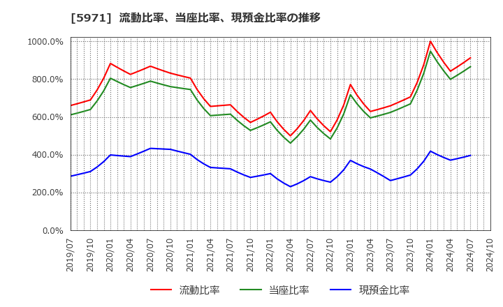 5971 (株)共和工業所: 流動比率、当座比率、現預金比率の推移