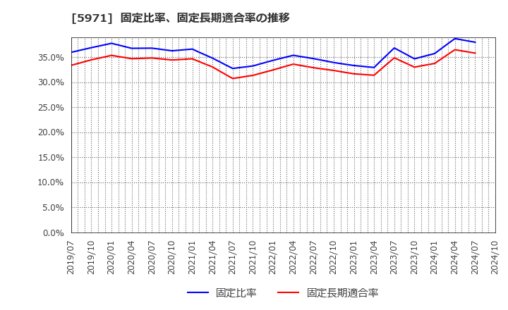 5971 (株)共和工業所: 固定比率、固定長期適合率の推移