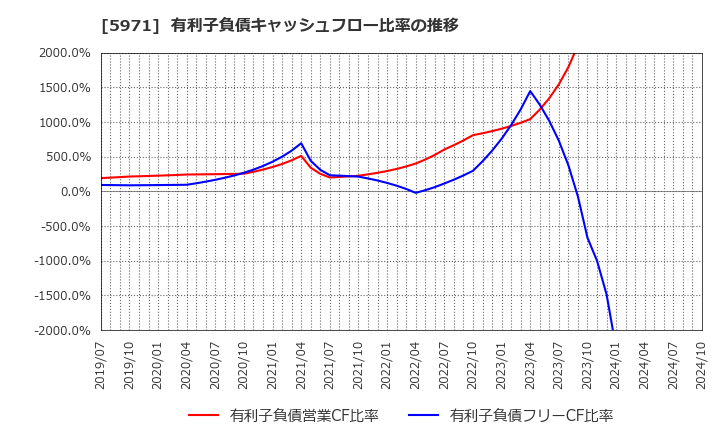 5971 (株)共和工業所: 有利子負債キャッシュフロー比率の推移