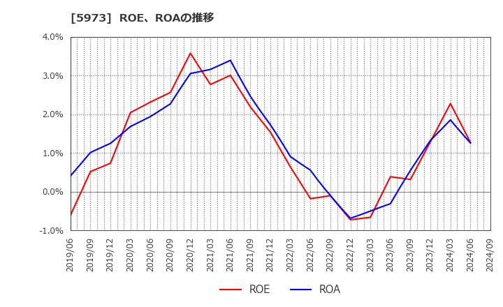 5973 (株)トーアミ: ROE、ROAの推移