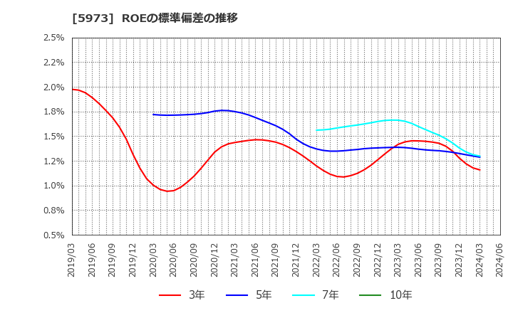 5973 (株)トーアミ: ROEの標準偏差の推移