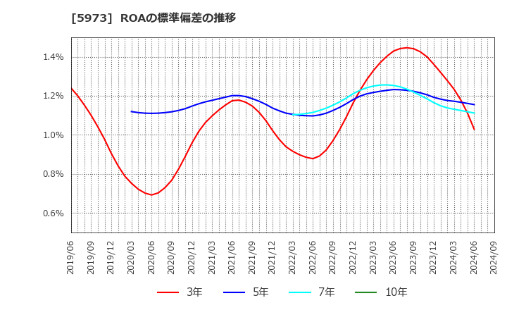 5973 (株)トーアミ: ROAの標準偏差の推移