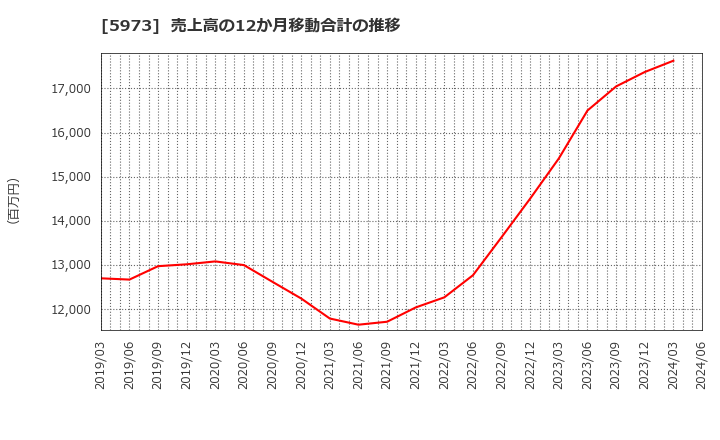 5973 (株)トーアミ: 売上高の12か月移動合計の推移