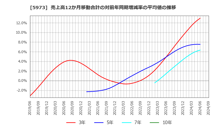 5973 (株)トーアミ: 売上高12か月移動合計の対前年同期増減率の平均値の推移