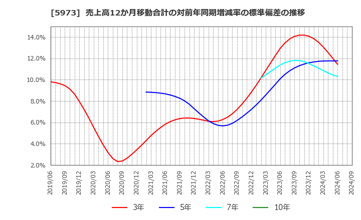 5973 (株)トーアミ: 売上高12か月移動合計の対前年同期増減率の標準偏差の推移