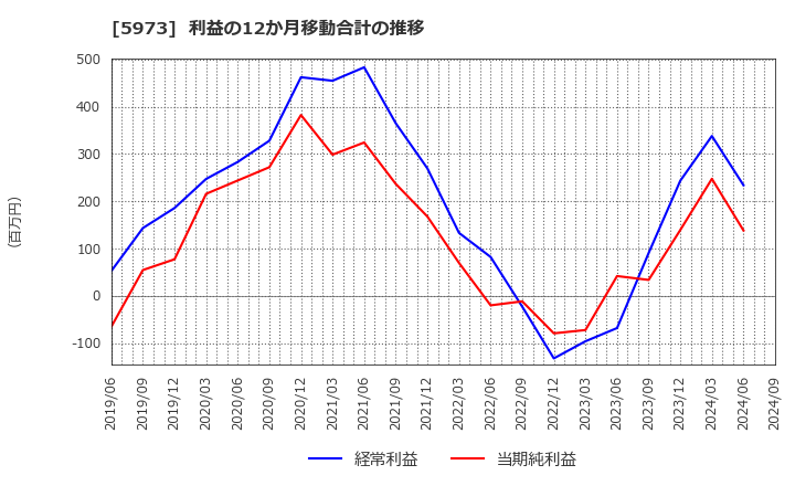 5973 (株)トーアミ: 利益の12か月移動合計の推移