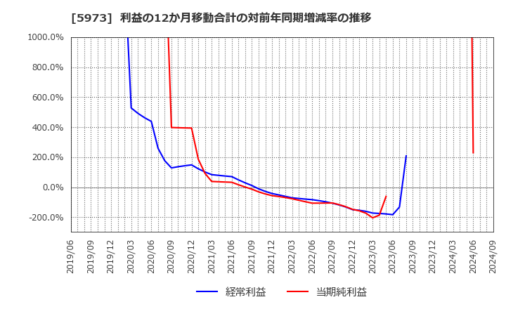 5973 (株)トーアミ: 利益の12か月移動合計の対前年同期増減率の推移