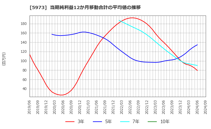 5973 (株)トーアミ: 当期純利益12か月移動合計の平均値の推移