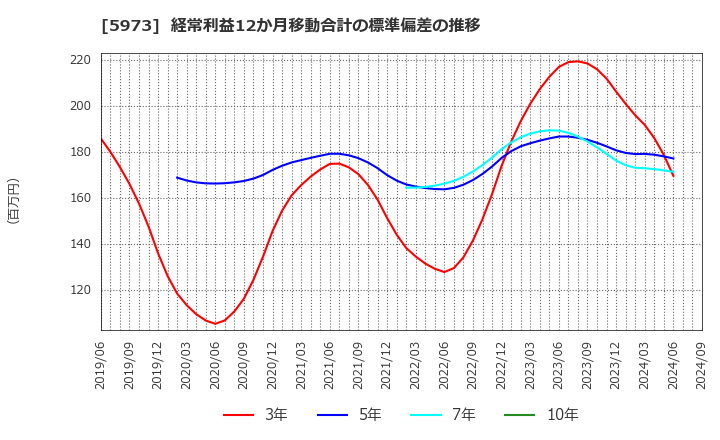 5973 (株)トーアミ: 経常利益12か月移動合計の標準偏差の推移