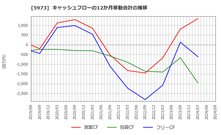 5973 (株)トーアミ: キャッシュフローの12か月移動合計の推移