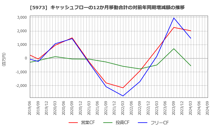 5973 (株)トーアミ: キャッシュフローの12か月移動合計の対前年同期増減額の推移