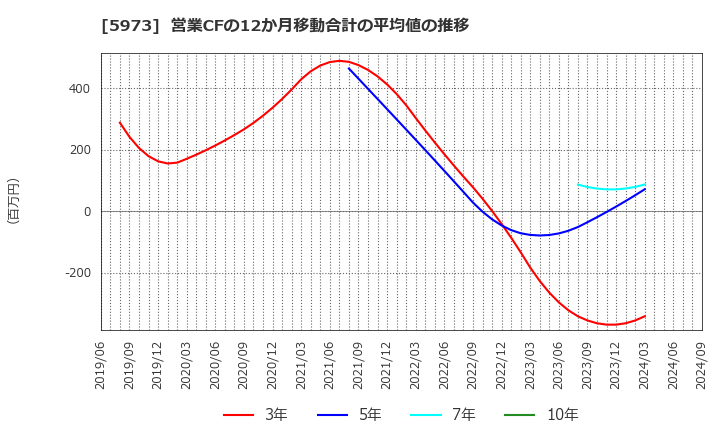 5973 (株)トーアミ: 営業CFの12か月移動合計の平均値の推移