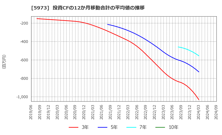 5973 (株)トーアミ: 投資CFの12か月移動合計の平均値の推移