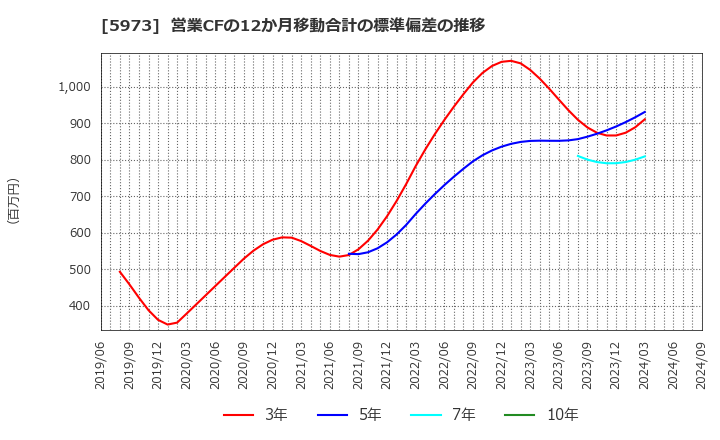 5973 (株)トーアミ: 営業CFの12か月移動合計の標準偏差の推移