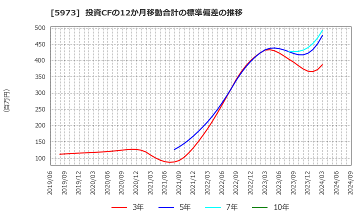 5973 (株)トーアミ: 投資CFの12か月移動合計の標準偏差の推移