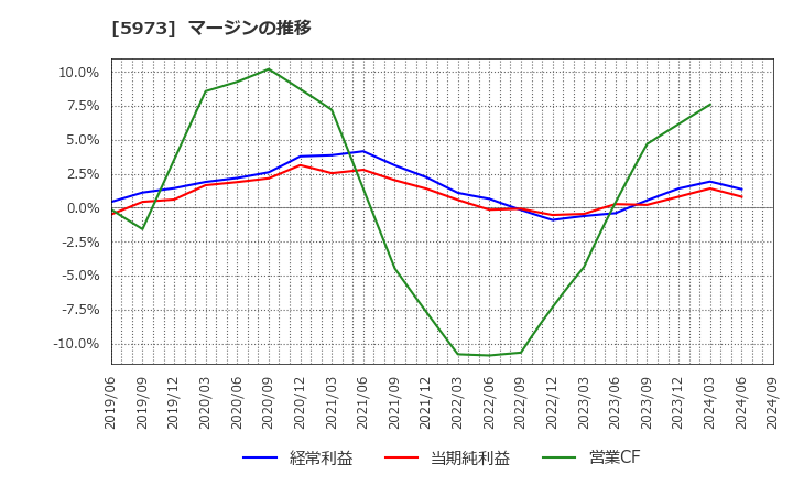 5973 (株)トーアミ: マージンの推移