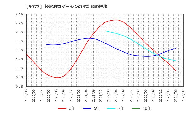 5973 (株)トーアミ: 経常利益マージンの平均値の推移