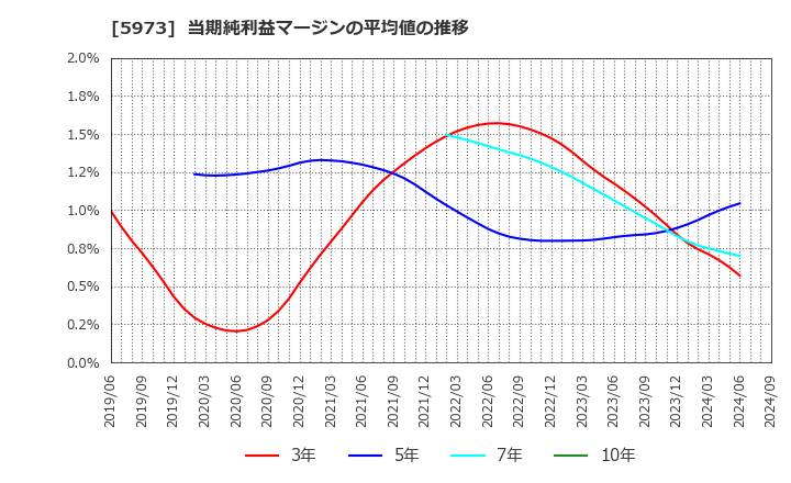 5973 (株)トーアミ: 当期純利益マージンの平均値の推移