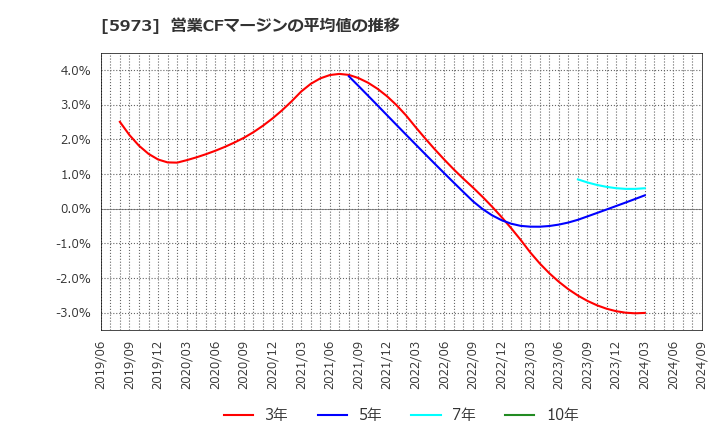 5973 (株)トーアミ: 営業CFマージンの平均値の推移