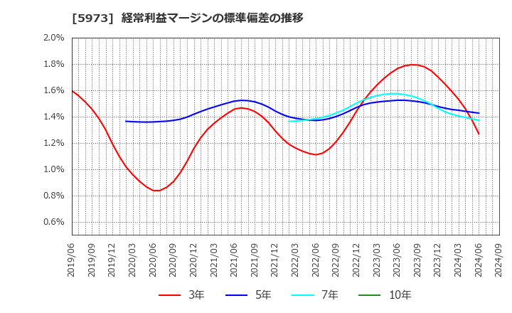 5973 (株)トーアミ: 経常利益マージンの標準偏差の推移