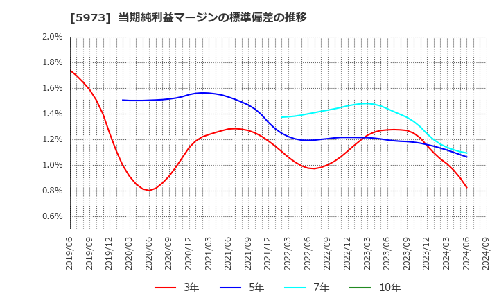 5973 (株)トーアミ: 当期純利益マージンの標準偏差の推移