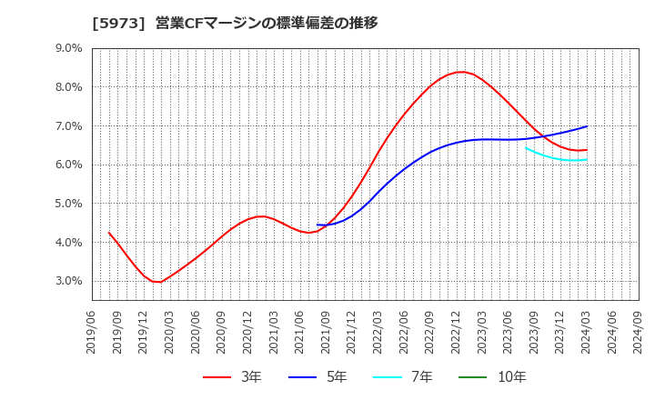 5973 (株)トーアミ: 営業CFマージンの標準偏差の推移