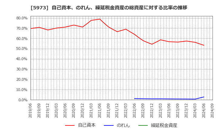 5973 (株)トーアミ: 自己資本、のれん、繰延税金資産の総資産に対する比率の推移