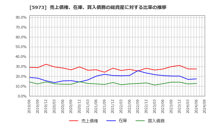 5973 (株)トーアミ: 売上債権、在庫、買入債務の総資産に対する比率の推移