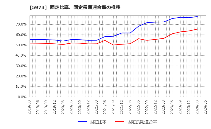 5973 (株)トーアミ: 固定比率、固定長期適合率の推移