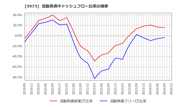 5973 (株)トーアミ: 流動負債キャッシュフロー比率の推移