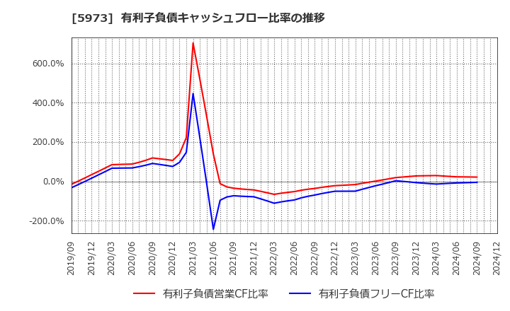 5973 (株)トーアミ: 有利子負債キャッシュフロー比率の推移