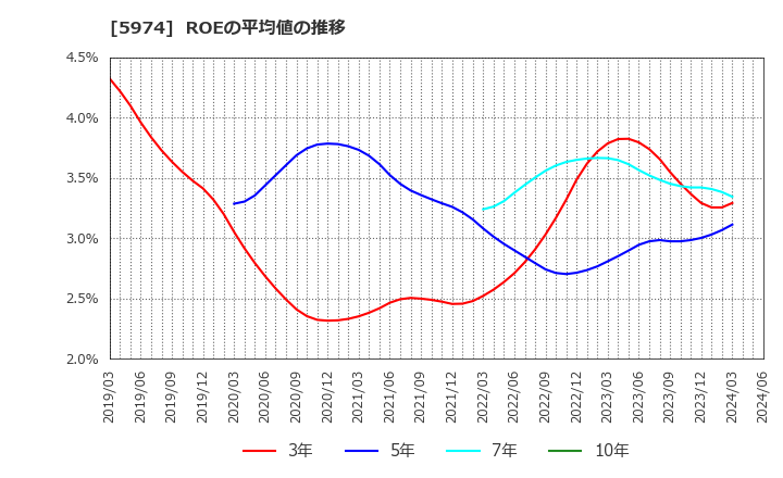 5974 中国工業(株): ROEの平均値の推移