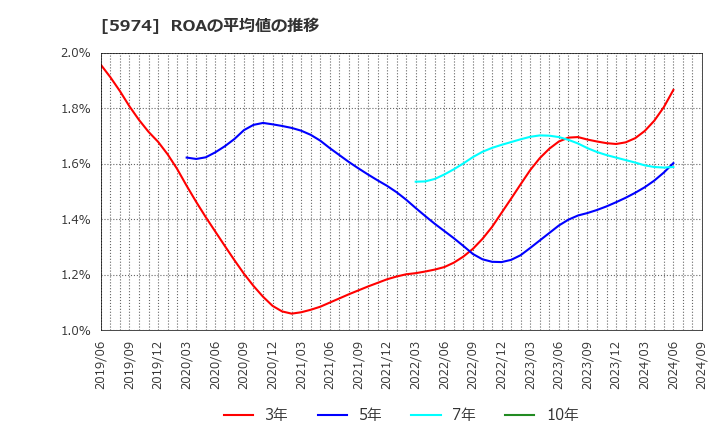 5974 中国工業(株): ROAの平均値の推移