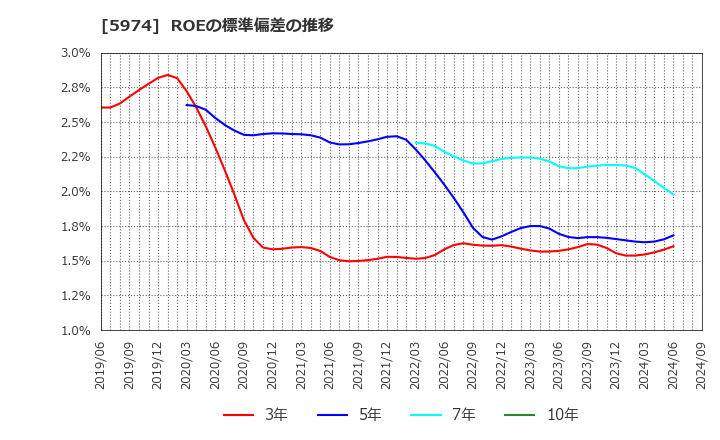 5974 中国工業(株): ROEの標準偏差の推移