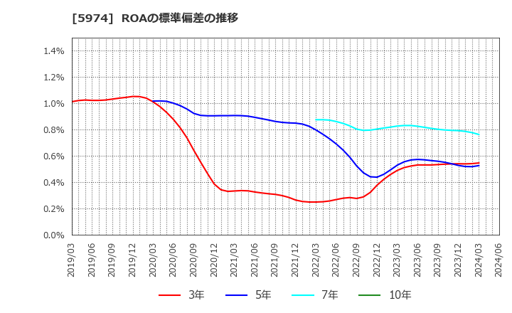 5974 中国工業(株): ROAの標準偏差の推移