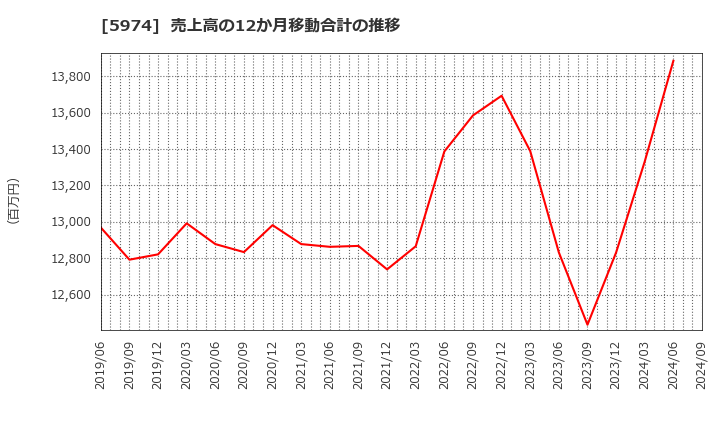 5974 中国工業(株): 売上高の12か月移動合計の推移