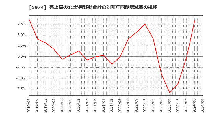 5974 中国工業(株): 売上高の12か月移動合計の対前年同期増減率の推移